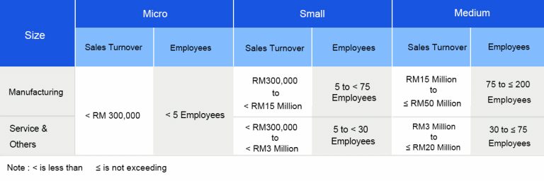 Sme definition malaysia