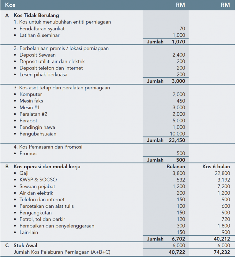 Kewangan perniagaan rancangan RANCANGAN PERNIAGAAN: