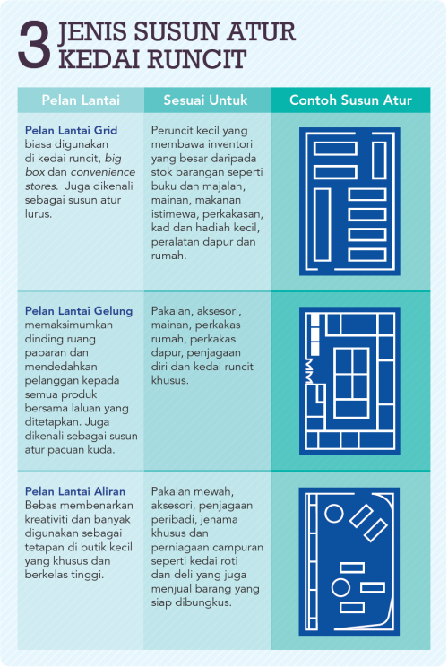3-jenis-susun-atur-kedai 3-jenis-susun-atur-kedai