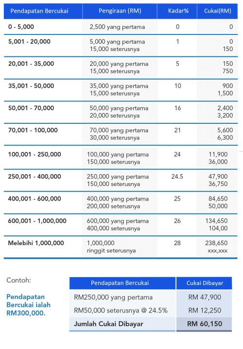 Kadar cukai pendapatan 2021