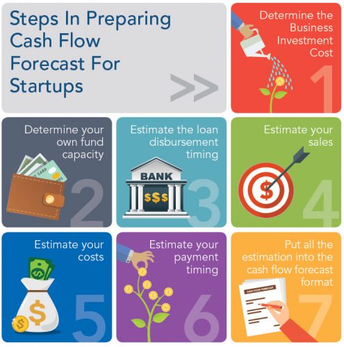steps-in-preparing-cash-flow-forecast-for-startups steps-in-preparing-cash-flow-forecast-for-startups